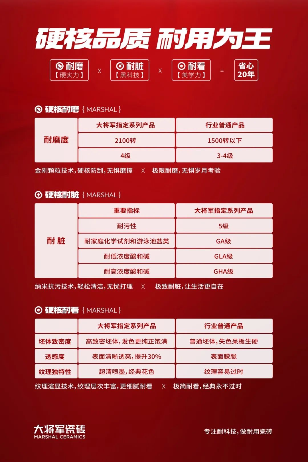 宮衛(wèi)：“耐用不僅是品質(zhì)，更是責(zé)任”，大將軍“向上突圍”引領(lǐng)價(jià)值戰(zhàn)(圖6)